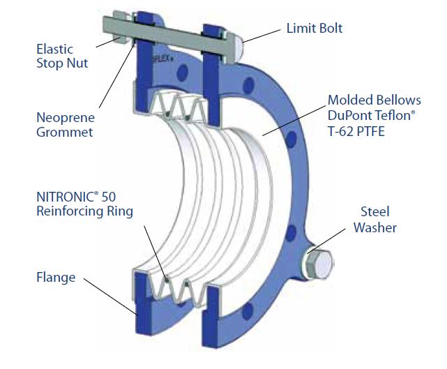 PTFE Hose | Flexline Specialty Hose Assemblies